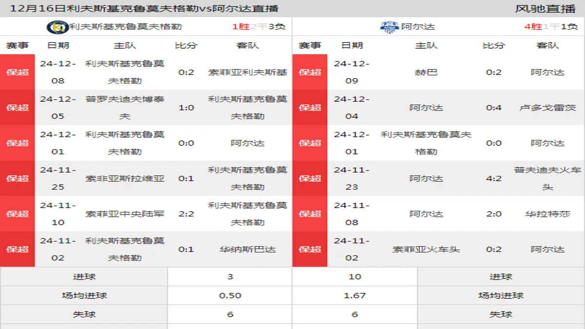 12月16日 保加利亚杯1/4决赛 利夫斯基克鲁莫夫格勒vs阿尔达在线直播