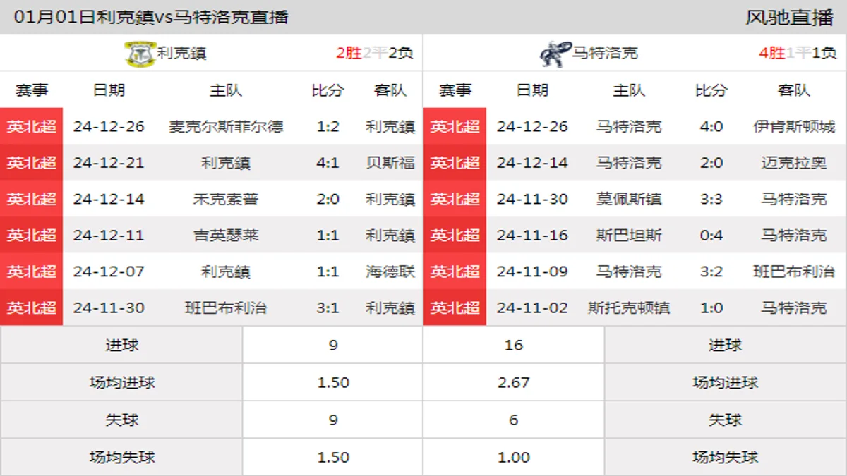 01月01日 英北超第25轮 利克鎮vs马特洛克在线直播