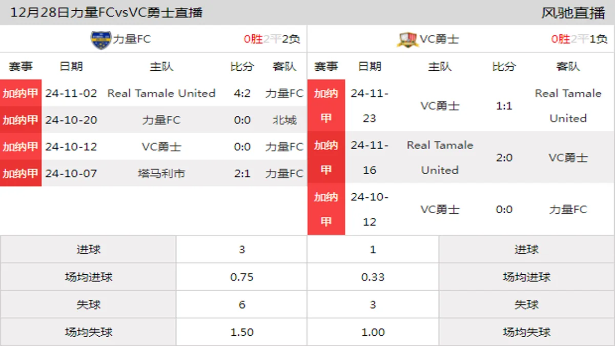 12月28日 加纳甲第11轮 力量FCvsVC勇士在线直播