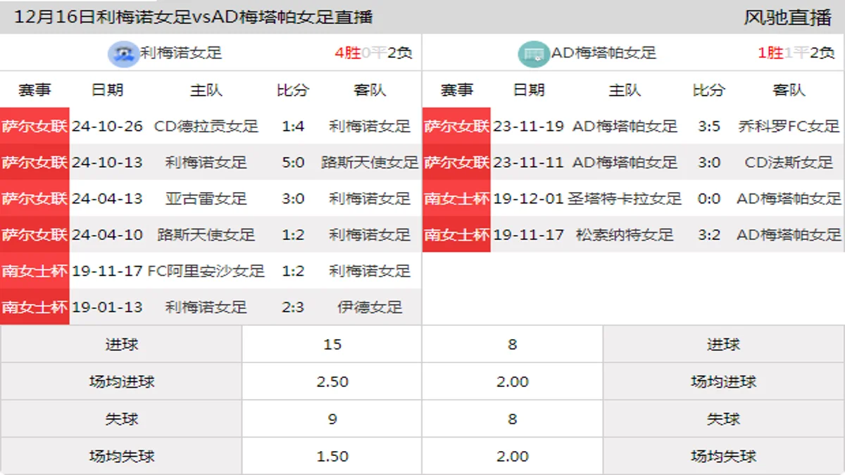 12月16日 萨尔女联 利梅诺女足vsAD梅塔帕女足在线直播