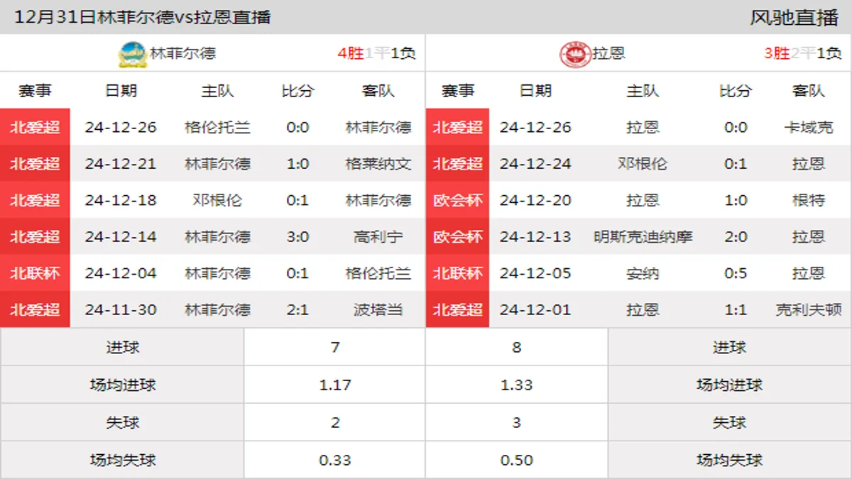 12月31日 北爱超第24轮 林菲尔德vs拉恩在线直播