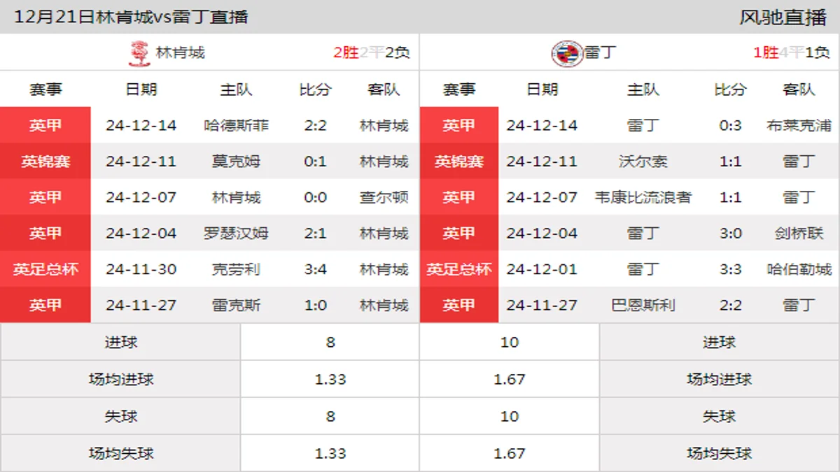 12月21日 英甲第21轮 林肯城vs雷丁在线直播