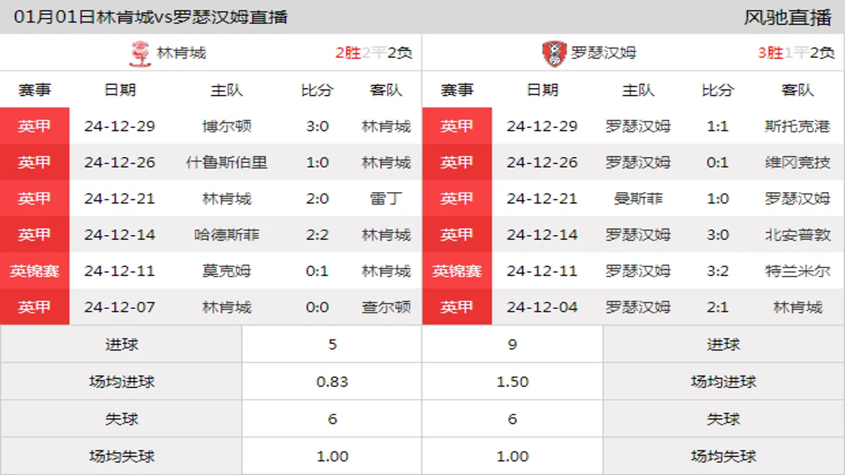 01月01日 英甲第24轮 林肯城vs罗瑟汉姆在线直播