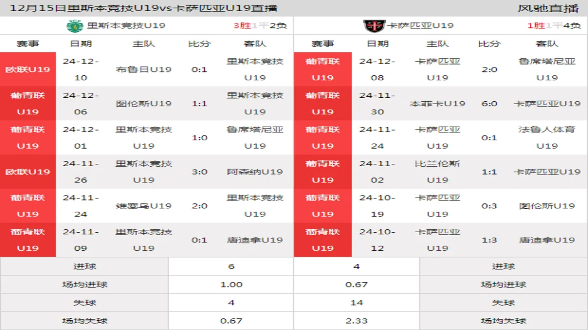 12月15日 葡青联U19南部第15轮 里斯本竞技U19vs卡萨匹亚U19在线直播