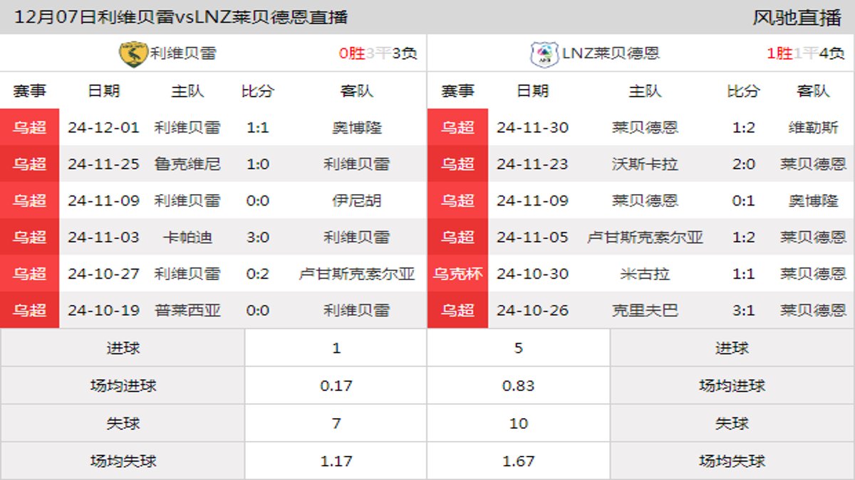 12月07日 乌超第16轮 利维贝雷vsLNZ莱贝德恩在线直播