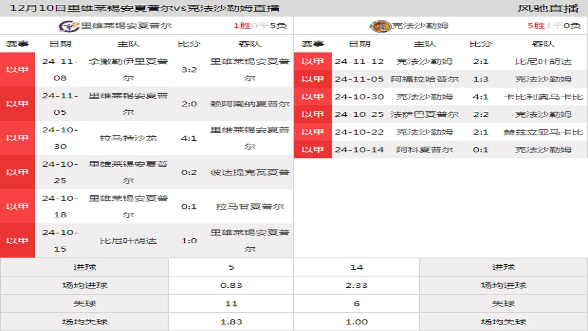 12月10日 以甲第14轮 里雄莱锡安夏普尔vs克法沙勒姆在线直播