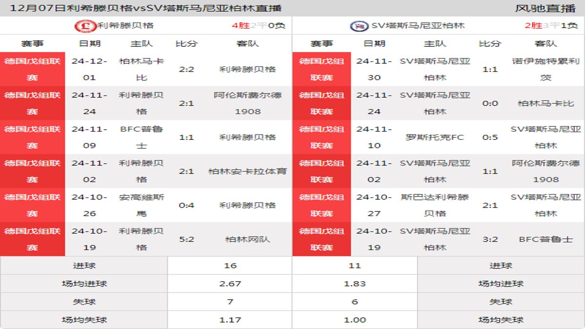 12月07日 德国戊组联赛 利希滕贝格vsSV塔斯马尼亚柏林在线直播