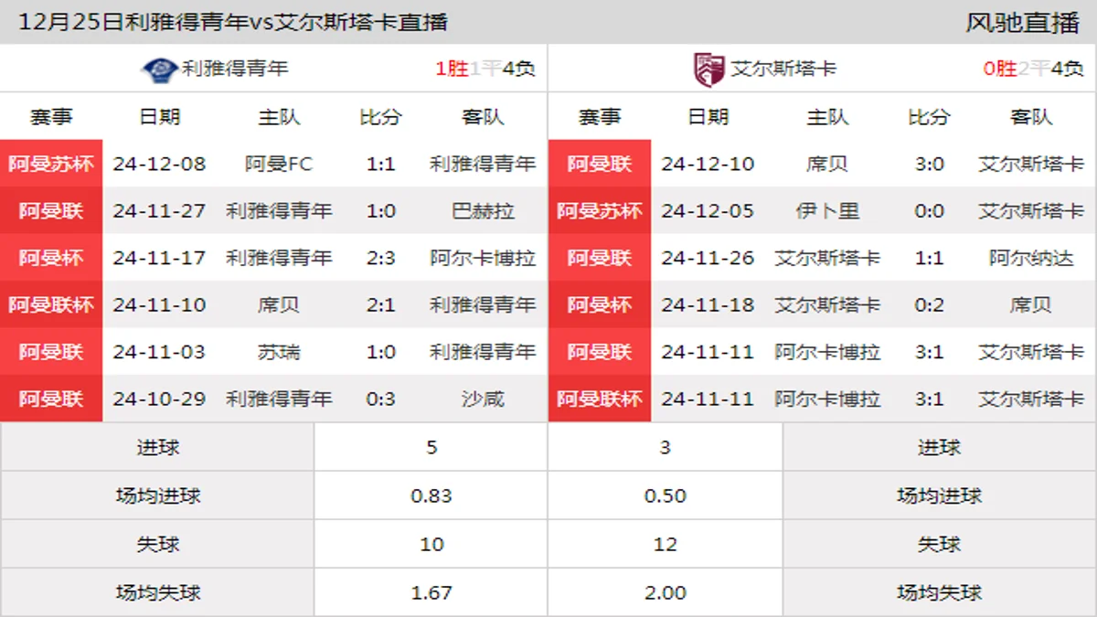 12月25日 阿曼杯小组赛C组 利雅得青年vs艾尔斯塔卡在线直播