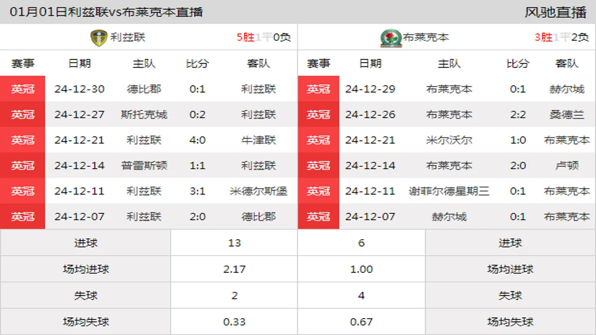 01月01日 英冠第25轮 利兹联vs布莱克本在线直播