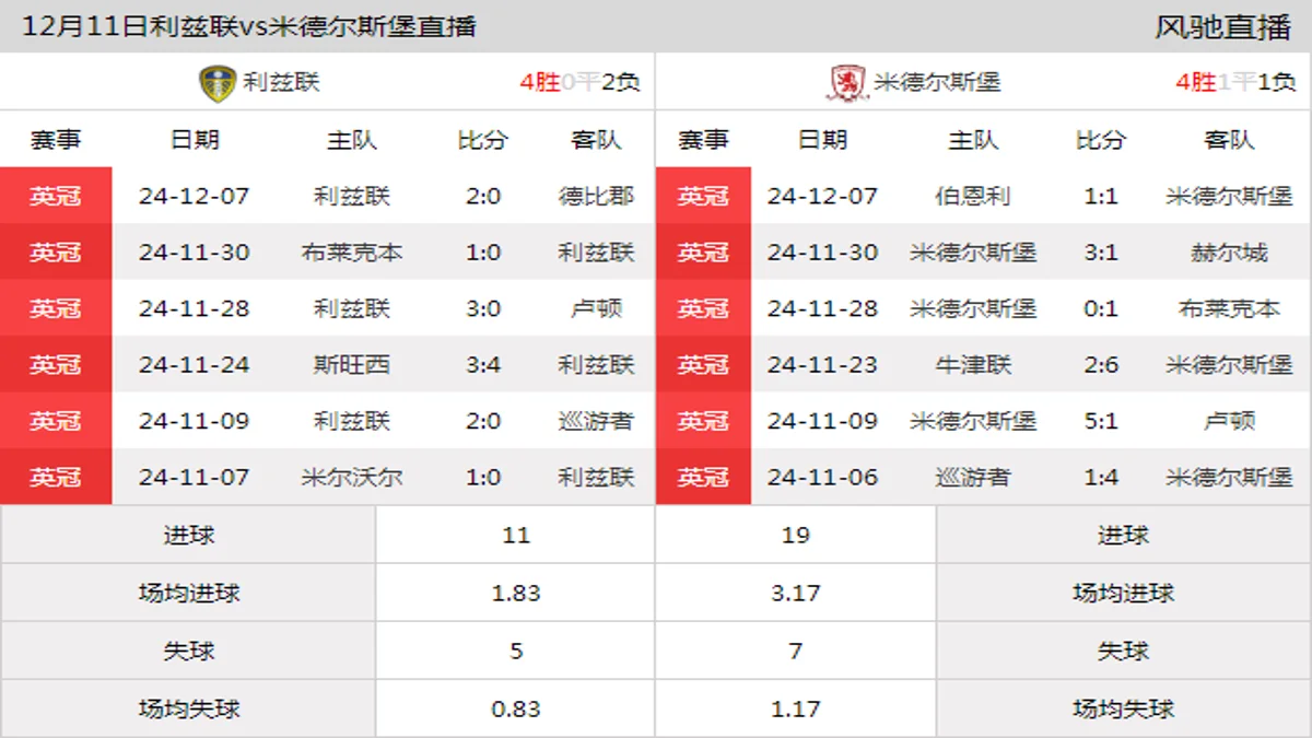 12月11日 英冠第20轮 利兹联vs米德尔斯堡在线直播