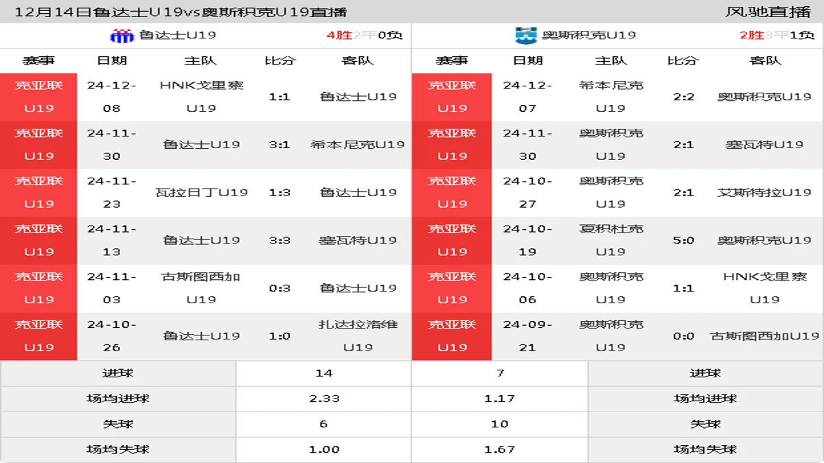 12月14日 克亚联U19 鲁达士U19vs奥斯积克U19在线直播