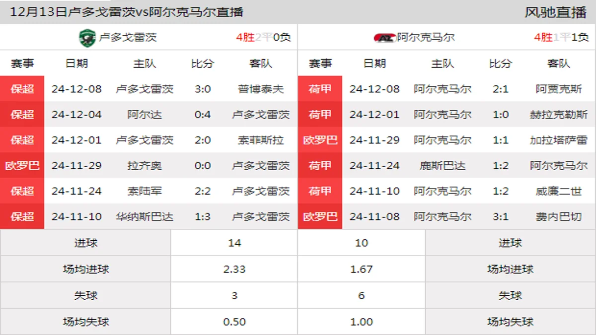 12月13日 欧联杯联赛阶段第6轮 卢多戈雷茨vs阿尔克马尔在线直播