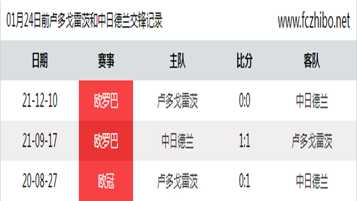 01月24日前卢多戈雷茨和中日德兰最近3场交锋数据