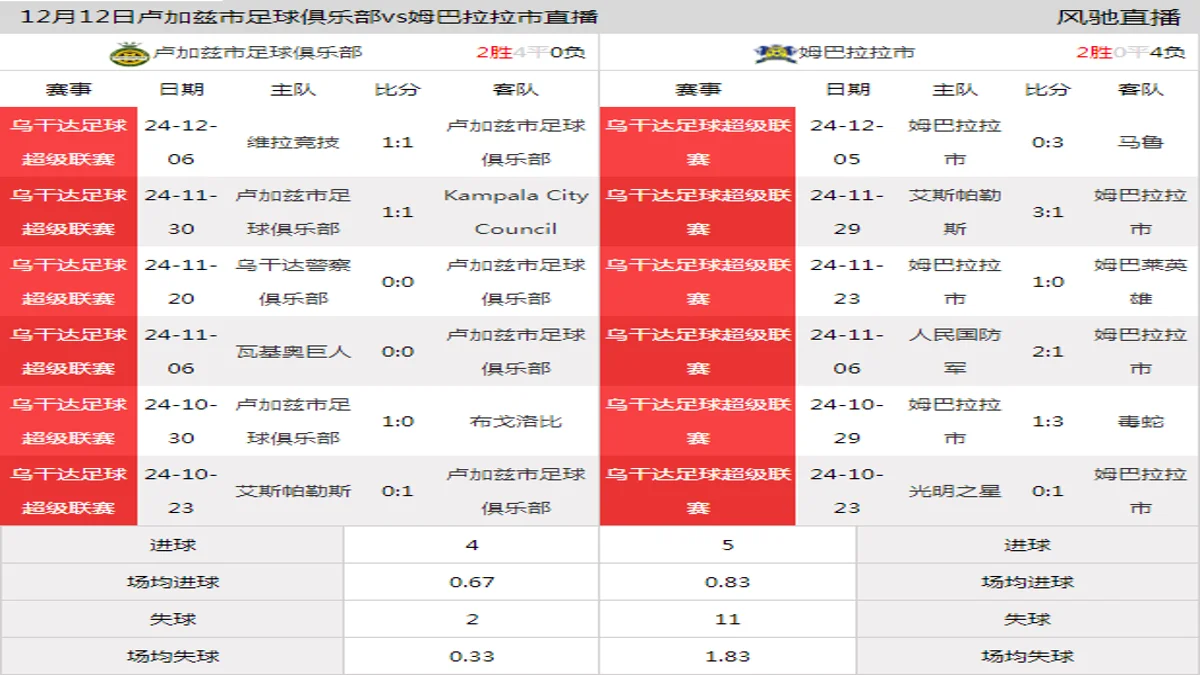 12月12日 乌干达足球超级联赛第12轮 卢加兹市足球俱乐部vs姆巴拉拉市在线直播