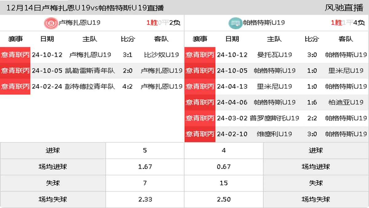 12月14日 意青联丙 卢梅扎恩U19vs帕格特斯U19在线直播