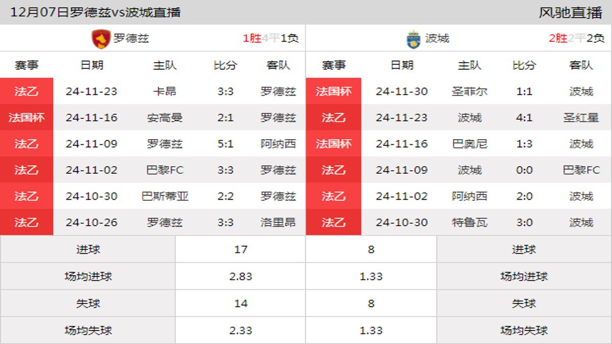 12月07日 法乙第15轮 罗德兹vs波城在线直播