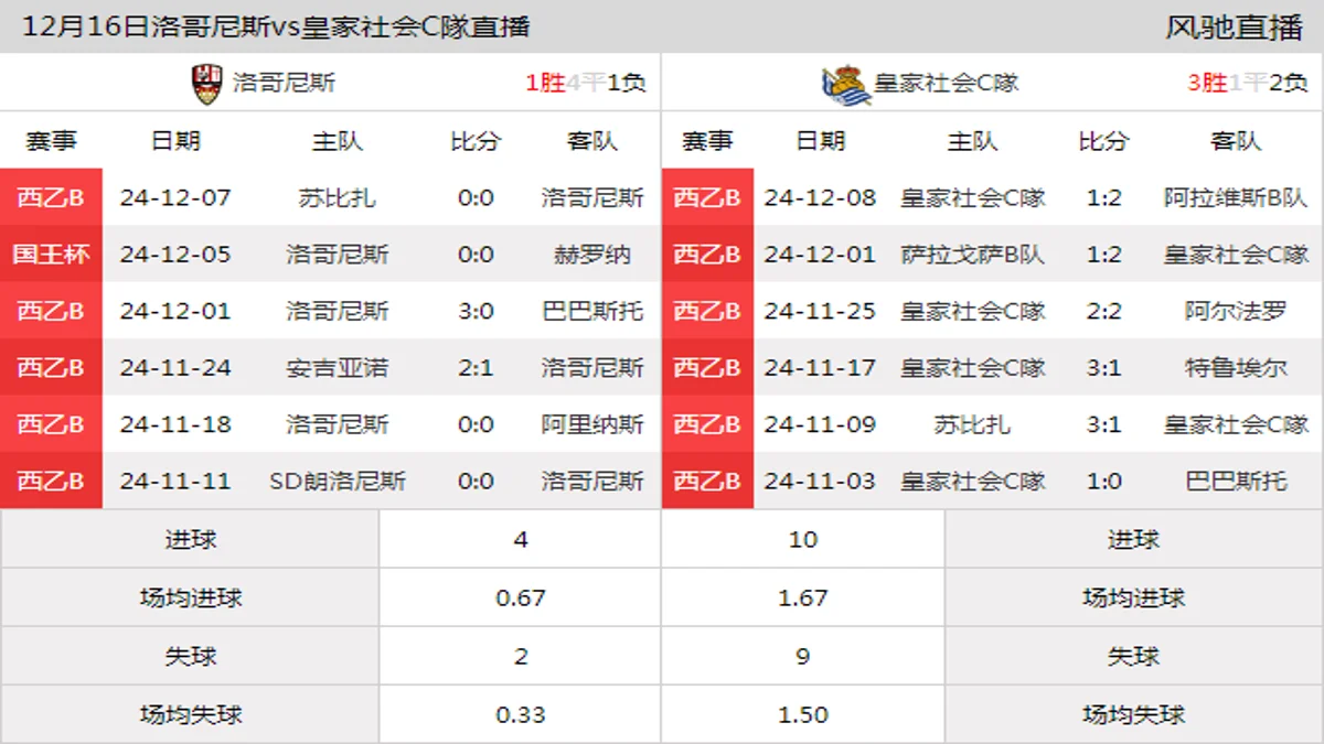 12月16日 西乙B2组第16轮 洛哥尼斯vs皇家社会C隊在线直播