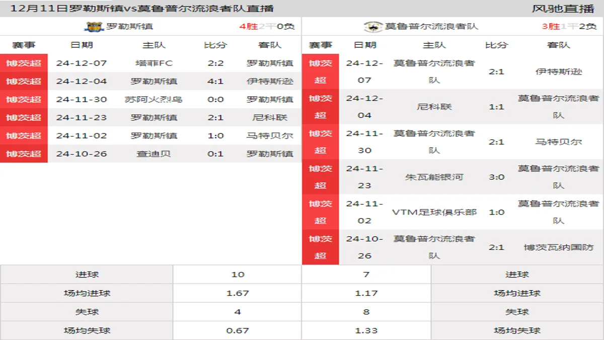 12月11日 博茨超第11轮 罗勒斯镇vs莫鲁普尔流浪者队在线直播