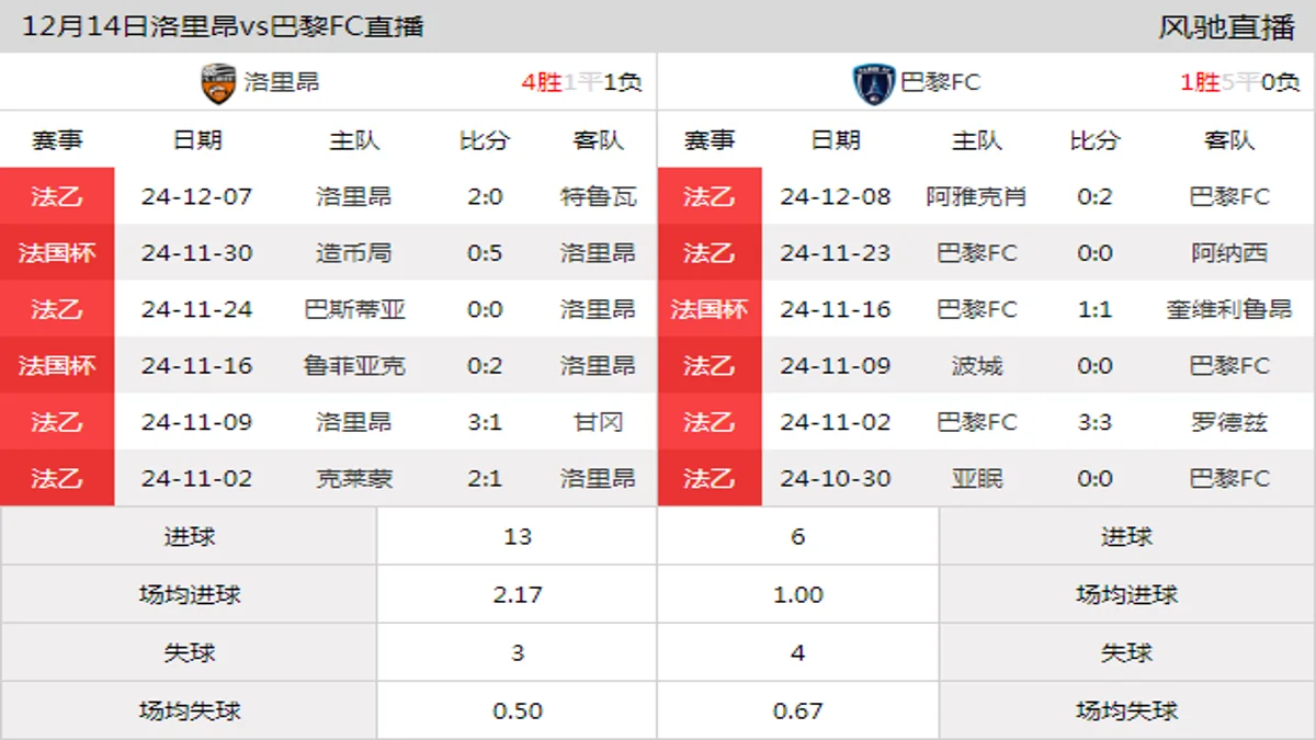 12月14日 法乙第16轮 洛里昂vs巴黎FC在线直播