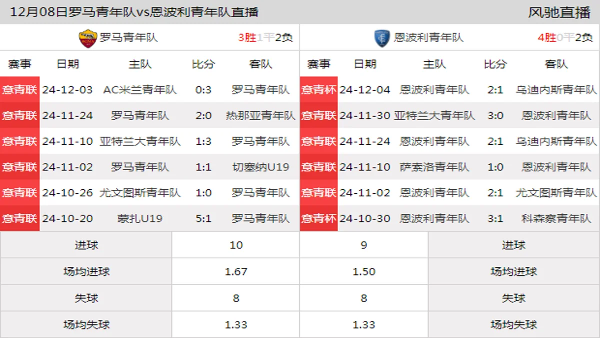 12月08日 意青联甲级第14轮 罗马青年队vs恩波利青年队在线直播