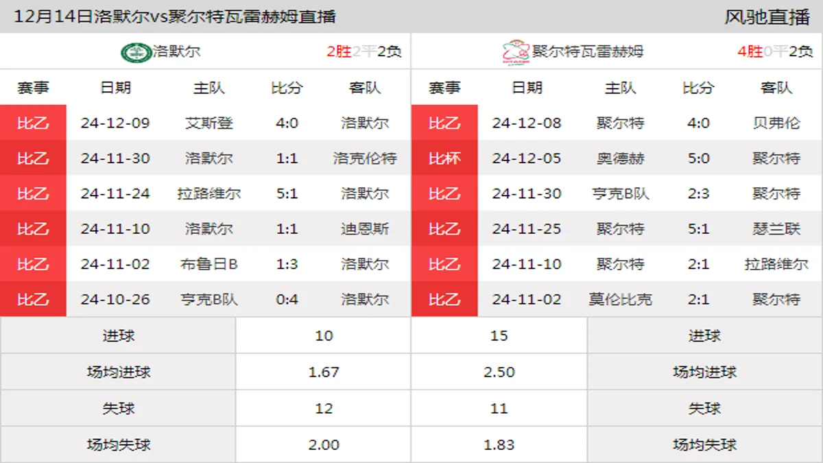 12月14日 比乙第15轮 洛默尔vs聚尔特瓦雷赫姆在线直播