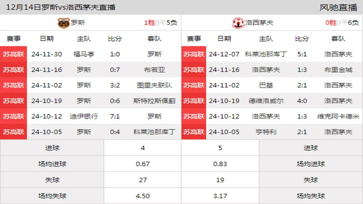 12月14日 苏高联第20轮 罗斯vs洛西茅夫在线直播