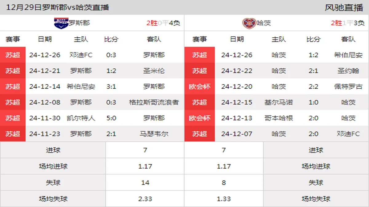 12月29日 苏超第20轮 罗斯郡vs哈茨在线直播