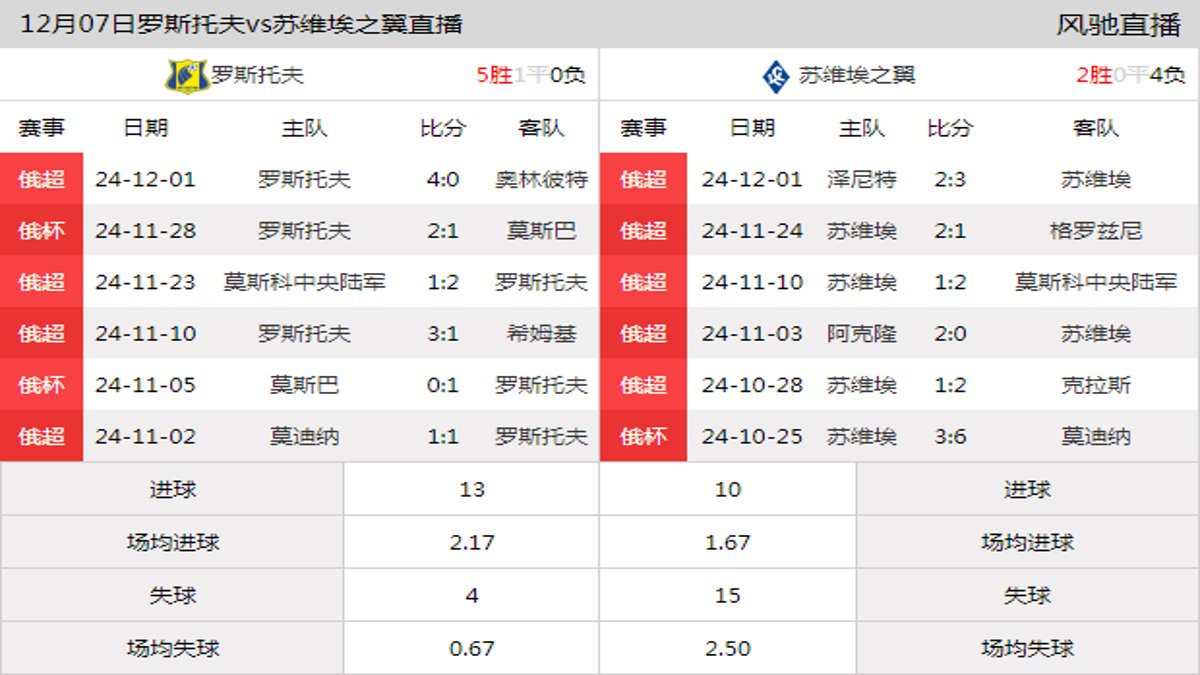 12月07日 俄超第18轮 罗斯托夫vs苏维埃之翼在线直播