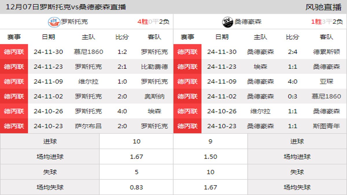 12月07日 德丙联第17轮 罗斯托克vs桑德豪森在线直播