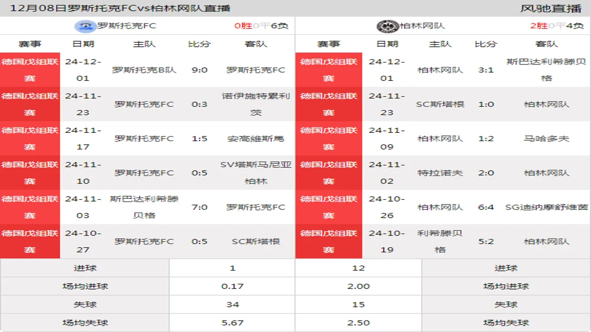 12月08日 德国戊组联赛 罗斯托克FCvs柏林网队在线直播