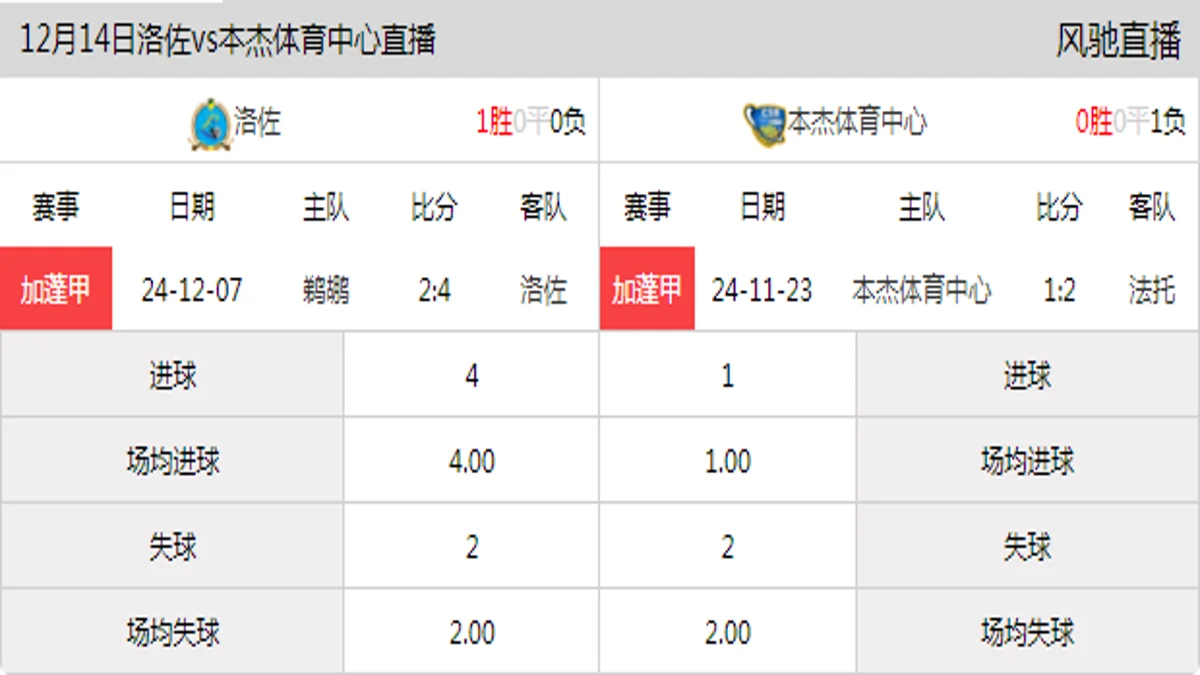 12月14日 加蓬甲第4轮 洛佐vs本杰体育中心在线直播