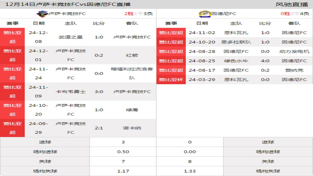 12月14日 赞比亚超第16轮 卢萨卡竞技FCvs因德尼FC在线直播