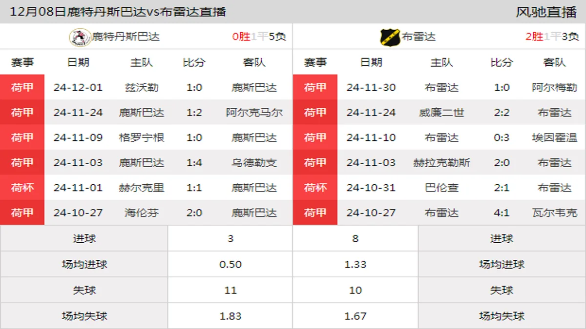 12月08日 荷甲第15轮 鹿特丹斯巴达vs布雷达在线直播