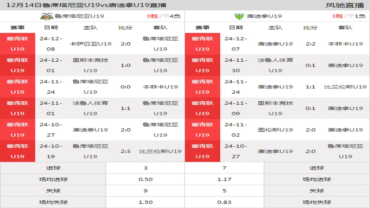 12月14日 葡青联U19南部第15轮 鲁席塔尼亚U19vs唐迪拿U19在线直播