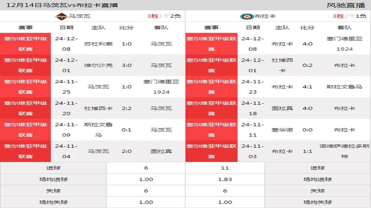 12月14日 塞尔维亚甲级联赛第20轮 马茨瓦vs布拉卡在线直播