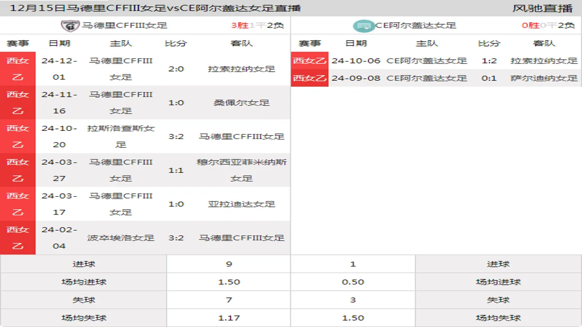 12月15日 西女乙 马德里CFFIII女足vsCE阿尔盖达女足在线直播