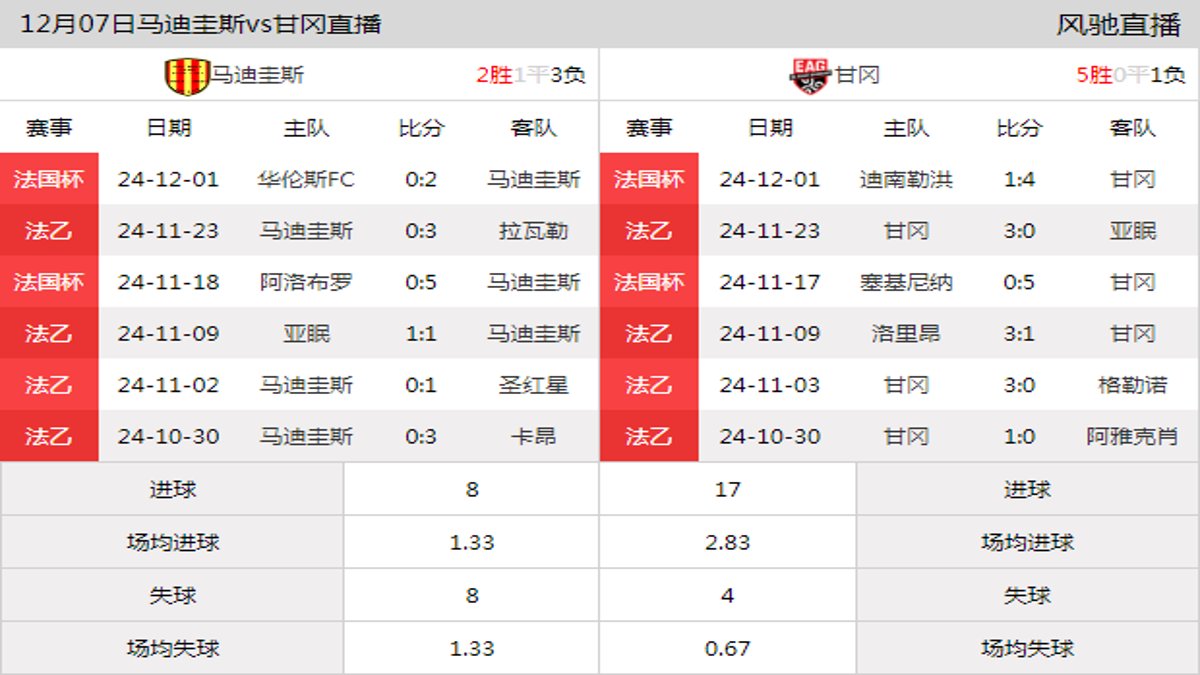 12月07日 法乙第15轮 马迪圭斯vs甘冈在线直播