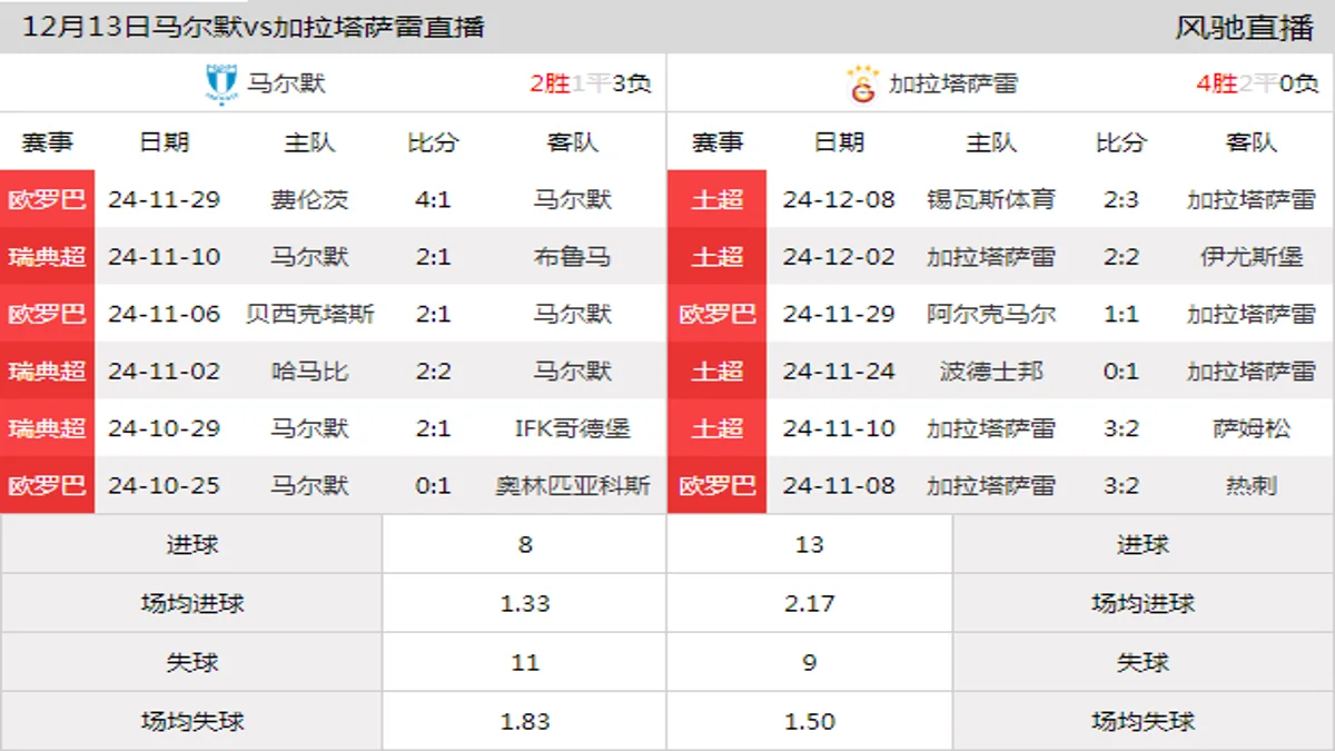 12月13日 欧联杯联赛阶段第6轮 马尔默vs加拉塔萨雷在线直播