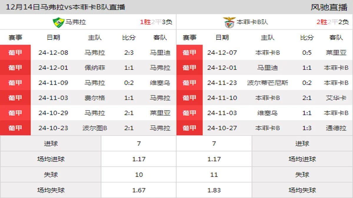 12月14日 葡甲第14轮 马弗拉vs本菲卡B队在线直播