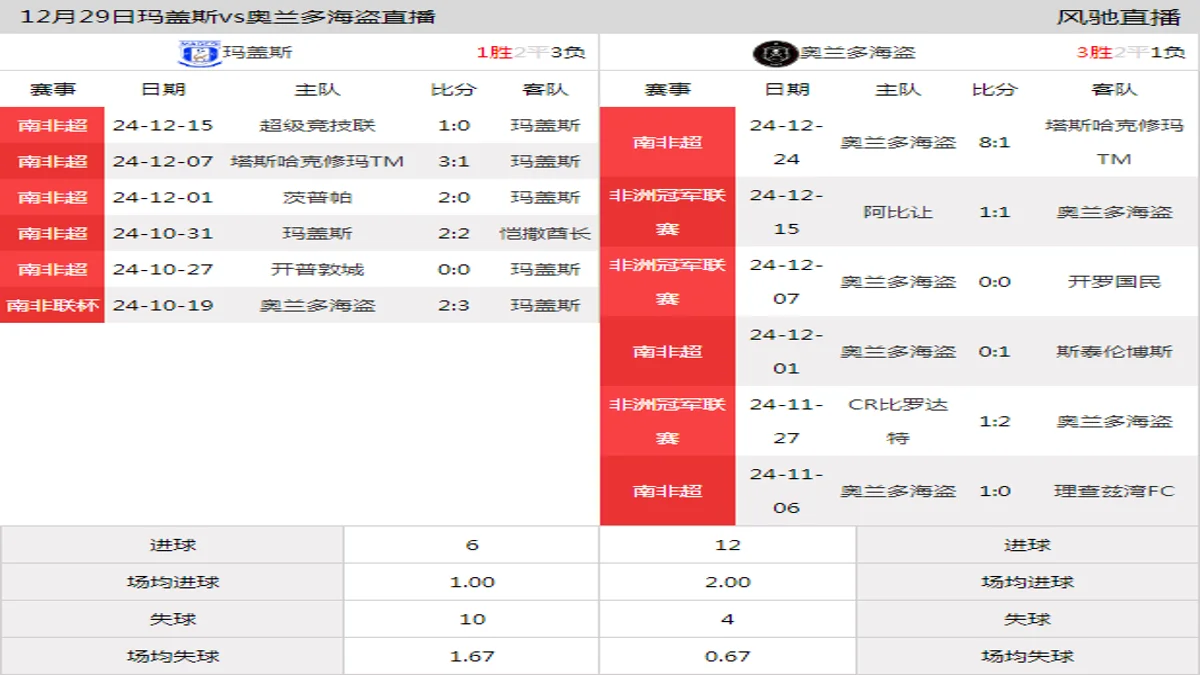 12月29日 南非超第11轮 玛盖斯vs奥兰多海盗在线直播