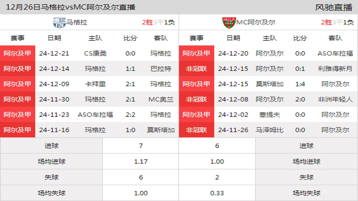 12月26日 阿尔及甲第15轮 马格拉vsMC阿尔及尔在线直播