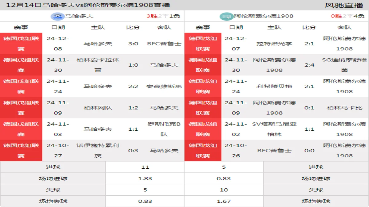 12月14日 德国戊组联赛 马哈多夫vs阿伦斯费尔德1908在线直播