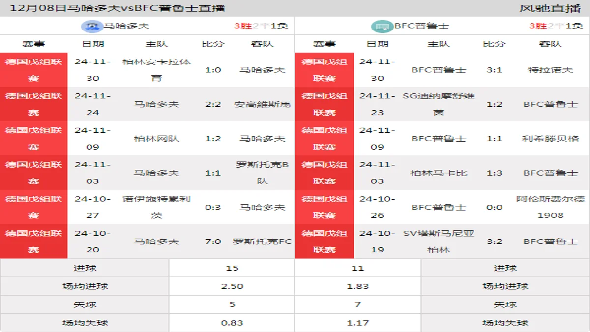 12月08日 德国戊组联赛 马哈多夫vsBFC普鲁士在线直播