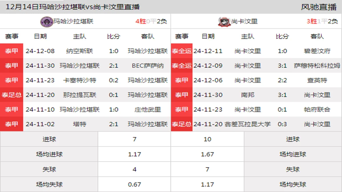 12月14日 泰甲第16轮 玛哈沙拉堪联vs尚卡汶里在线直播