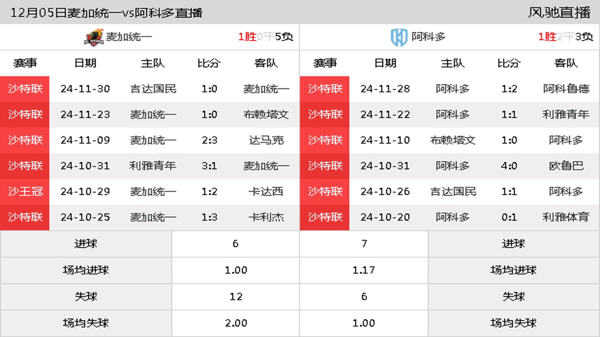 12月05日 沙特联第13轮 麦加统一vs阿科多在线直播