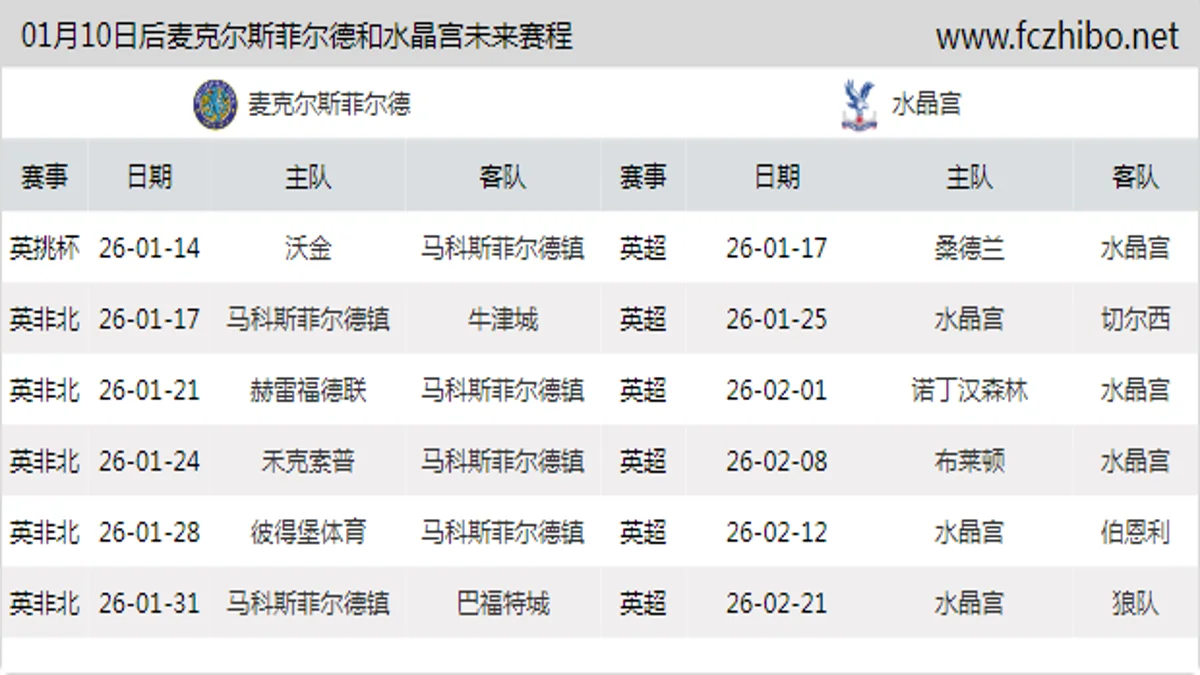 01月10日后麦克尔斯菲尔德和水晶宫近期赛程预览