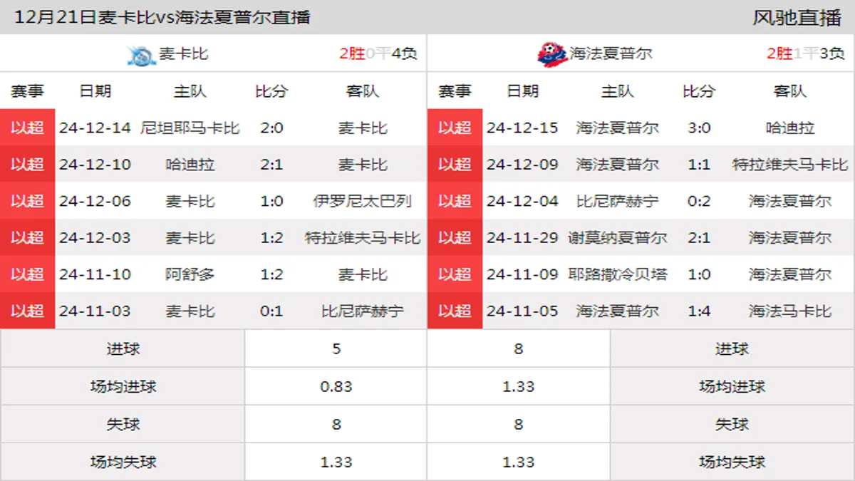 12月21日 以超第15轮 麦卡比vs海法夏普尔在线直播