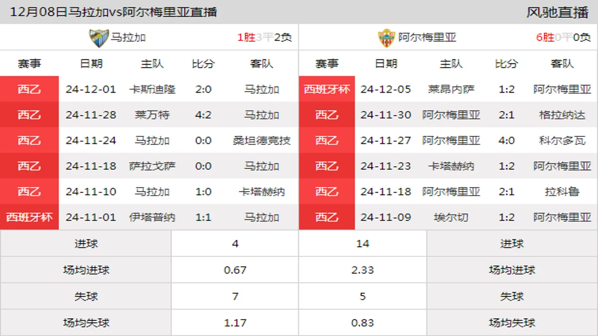 12月08日 西乙第18轮 马拉加vs阿尔梅里亚在线直播