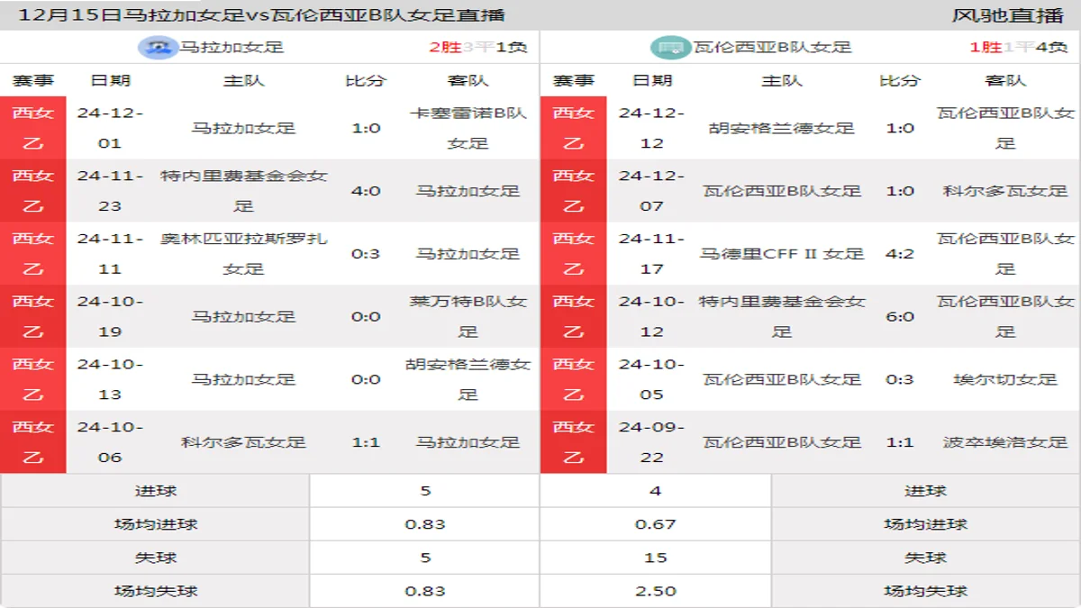 12月15日 西女乙 马拉加女足vs瓦伦西亚B队女足在线直播