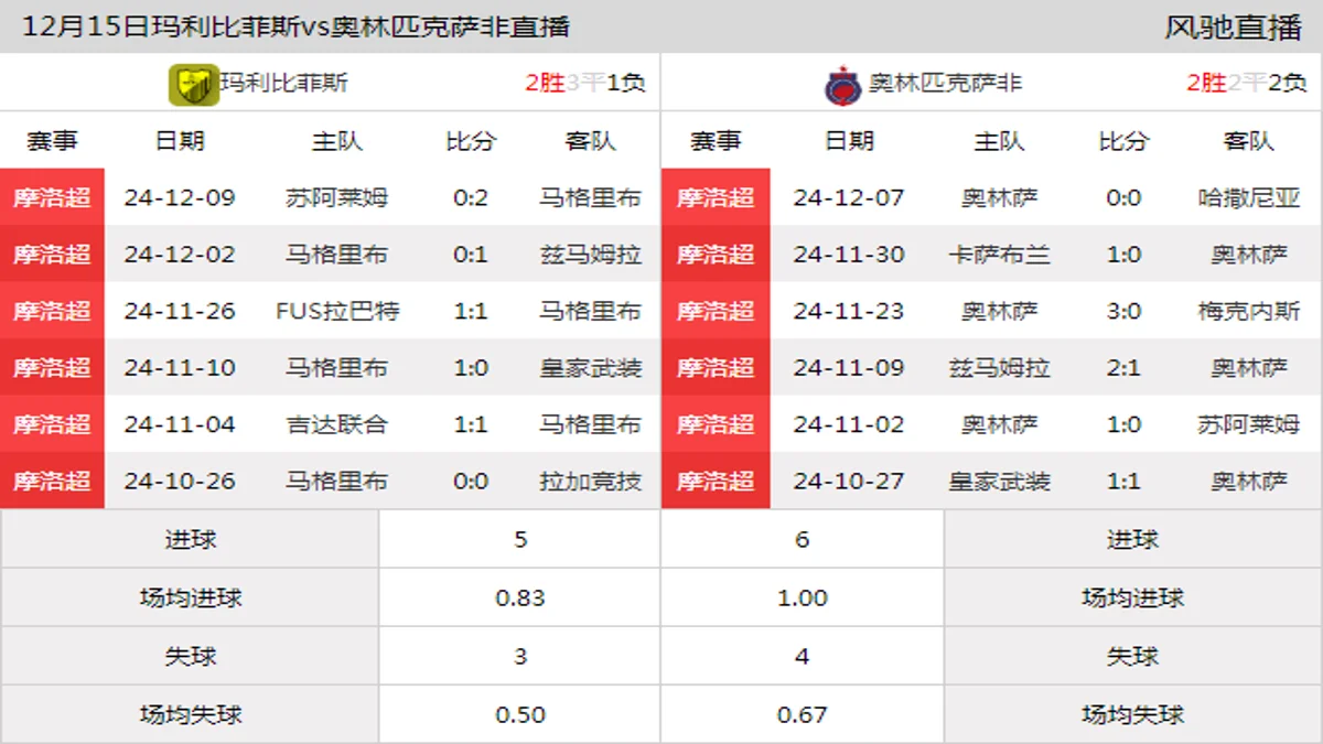 12月15日 摩洛超第14轮 玛利比菲斯vs奥林匹克萨非在线直播